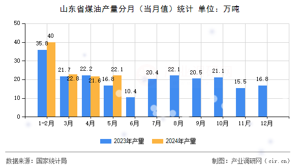 山東省煤油產(chǎn)量分月(當(dāng)月值)統(tǒng)計(jì) 山東省煤油產(chǎn)量分月(當(dāng)月值)統(tǒng)計(jì)
