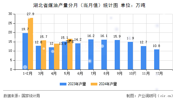 湖北省煤油產(chǎn)量分月（當(dāng)月值）統(tǒng)計圖