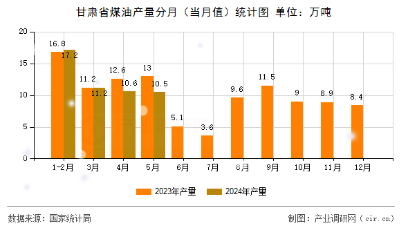 甘肅省煤油產(chǎn)量分月（當(dāng)月值）統(tǒng)計(jì)圖