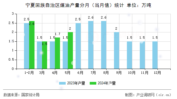 寧夏回族自治區(qū)煤油產(chǎn)量分月（當(dāng)月值）統(tǒng)計