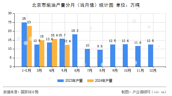 北京市柴油產(chǎn)量分月(當月值)統(tǒng)計圖 北京市柴油產(chǎn)量分月(當月值)統(tǒng)計圖