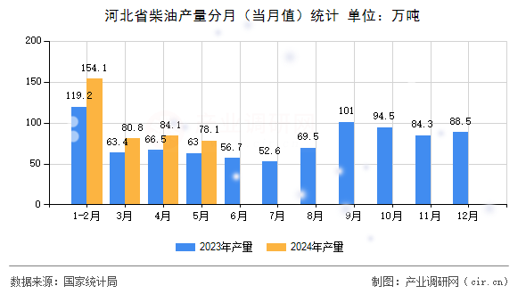 河北省柴油產(chǎn)量分月(當(dāng)月值)統(tǒng)計(jì) 河北省柴油產(chǎn)量分月(當(dāng)月值)統(tǒng)計(jì)