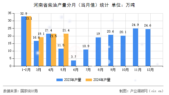 河南省柴油產(chǎn)量分月（當(dāng)月值）統(tǒng)計(jì)
