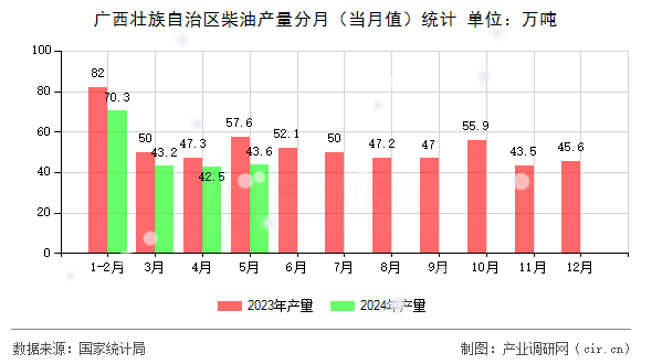 廣西壯族自治區(qū)柴油產(chǎn)量分月(當(dāng)月值)統(tǒng)計(jì) 廣西壯族自治區(qū)柴油產(chǎn)量分月(當(dāng)月值)統(tǒng)計(jì)