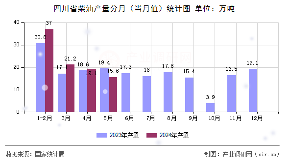 四川省柴油產(chǎn)量分月（當(dāng)月值）統(tǒng)計(jì)圖
