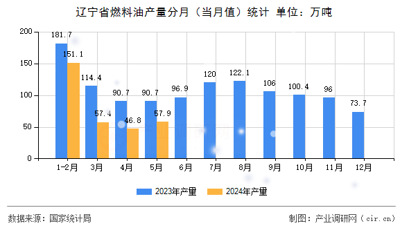遼寧省燃料油產(chǎn)量分月（當月值）統(tǒng)計