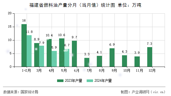 福建省燃料油產(chǎn)量分月（當(dāng)月值）統(tǒng)計(jì)圖