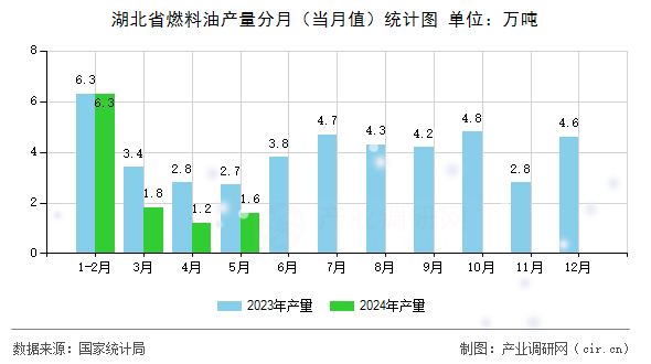 湖北省燃料油產(chǎn)量分月(當月值)統(tǒng)計圖 湖北省燃料油產(chǎn)量分月(當月值)統(tǒng)計圖