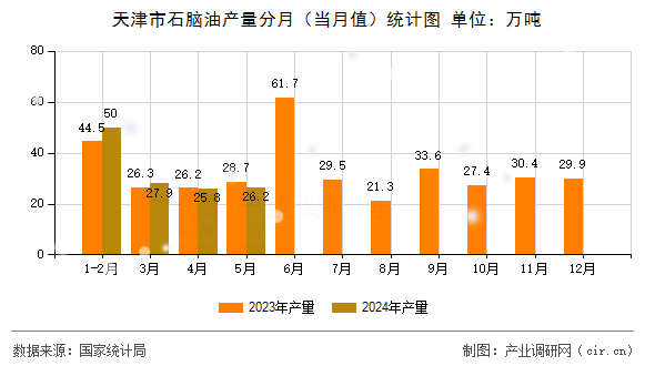 天津市石腦油產(chǎn)量分月（當(dāng)月值）統(tǒng)計(jì)圖