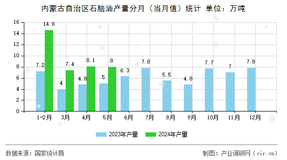 內(nèi)蒙古自治區(qū)石腦油產(chǎn)量分月（當(dāng)月值）統(tǒng)計(jì)