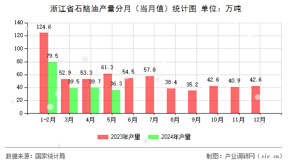 浙江省石腦油產(chǎn)量分月（當(dāng)月值）統(tǒng)計圖