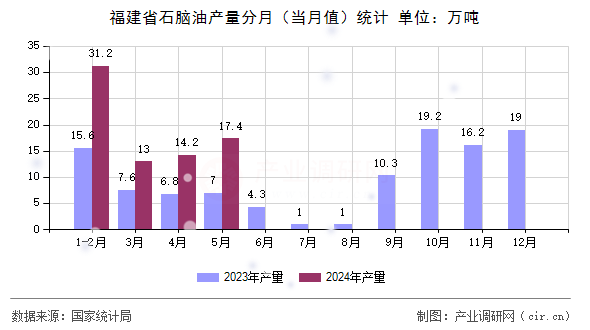 福建省石腦油產(chǎn)量分月（當(dāng)月值）統(tǒng)計(jì)