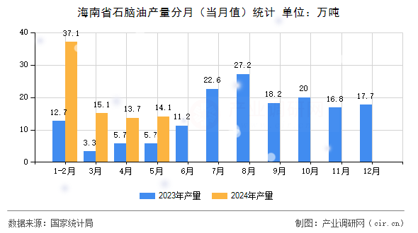 海南省石腦油產(chǎn)量分月(當(dāng)月值)統(tǒng)計 海南省石腦油產(chǎn)量分月(當(dāng)月值)統(tǒng)計