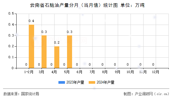 云南省石腦油產(chǎn)量分月（當月值）統(tǒng)計圖
