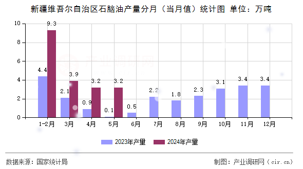 新疆維吾爾自治區(qū)石腦油產(chǎn)量分月（當(dāng)月值）統(tǒng)計(jì)圖