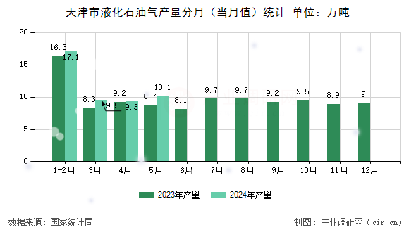 天津市液化石油氣產(chǎn)量分月（當(dāng)月值）統(tǒng)計(jì)
