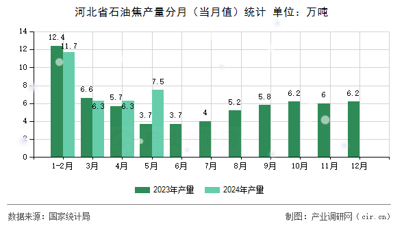河北省石油焦產(chǎn)量分月（當(dāng)月值）統(tǒng)計(jì)