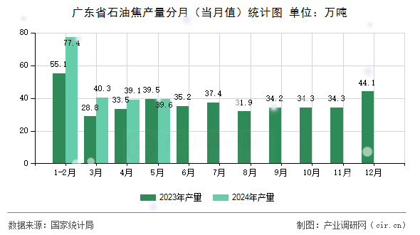 廣東省石油焦產(chǎn)量分月（當(dāng)月值）統(tǒng)計(jì)圖