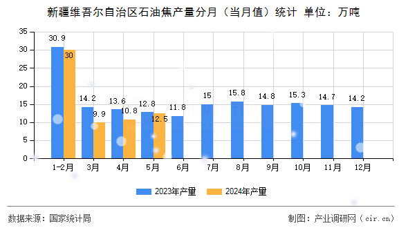 新疆維吾爾自治區(qū)石油焦產(chǎn)量分月（當(dāng)月值）統(tǒng)計(jì)