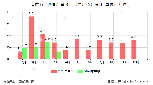 上海市石油瀝青產(chǎn)量分月（當(dāng)月值）統(tǒng)計