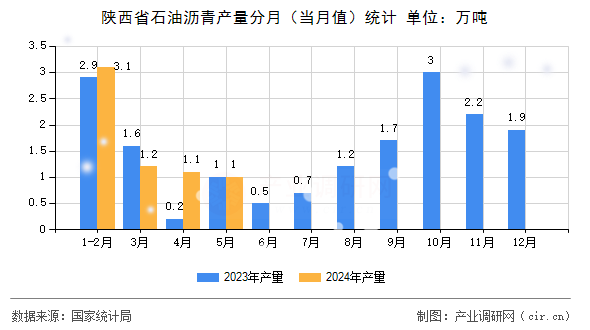 陜西省石油瀝青產(chǎn)量分月(當(dāng)月值)統(tǒng)計 陜西省石油瀝青產(chǎn)量分月(當(dāng)月值)統(tǒng)計