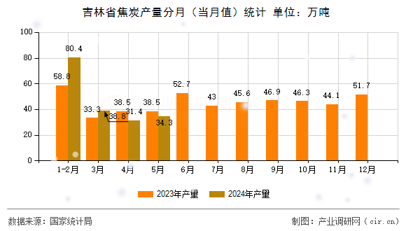吉林省焦炭產(chǎn)量分月(當(dāng)月值)統(tǒng)計(jì) 吉林省焦炭產(chǎn)量分月(當(dāng)月值)統(tǒng)計(jì)
