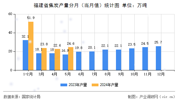 福建省焦炭產(chǎn)量分月（當(dāng)月值）統(tǒng)計(jì)圖