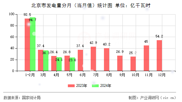 北京市發(fā)電量分月（當(dāng)月值）統(tǒng)計(jì)圖