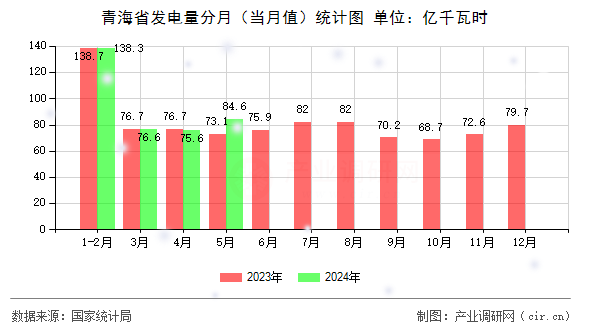 青海省發(fā)電量分月（當(dāng)月值）統(tǒng)計(jì)圖