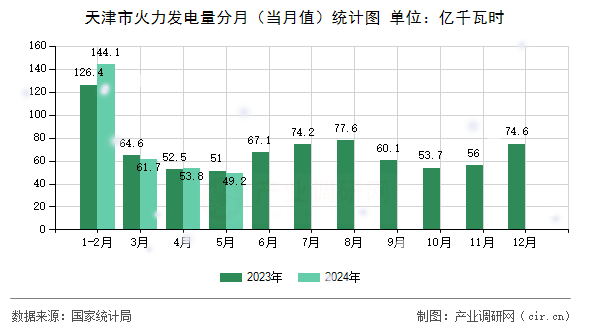 天津市火力發(fā)電量分月（當(dāng)月值）統(tǒng)計(jì)圖