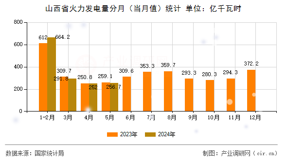 山西省火力發(fā)電量分月(當月值)統(tǒng)計 山西省火力發(fā)電量分月(當月值)統(tǒng)計