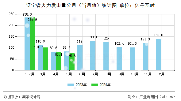 遼寧省火力發(fā)電量分月(當(dāng)月值)統(tǒng)計圖 遼寧省火力發(fā)電量分月(當(dāng)月值)統(tǒng)計圖