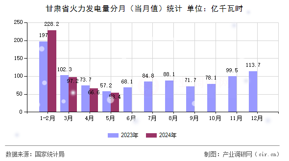 甘肅省火力發(fā)電量分月（當月值）統(tǒng)計