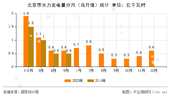 北京市水力發(fā)電量分月（當月值）統(tǒng)計