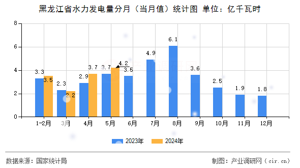 黑龍江省水力發(fā)電量分月（當月值）統(tǒng)計圖