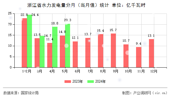 浙江省水力發(fā)電量分月（當(dāng)月值）統(tǒng)計(jì)