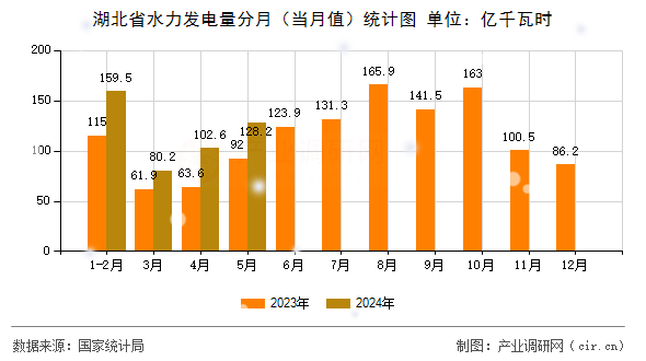 湖北省水力發(fā)電量分月（當(dāng)月值）統(tǒng)計圖