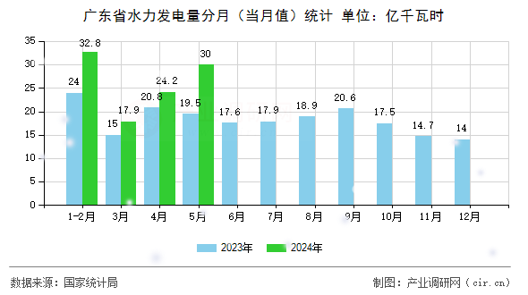 廣東省水力發(fā)電量分月（當(dāng)月值）統(tǒng)計(jì)