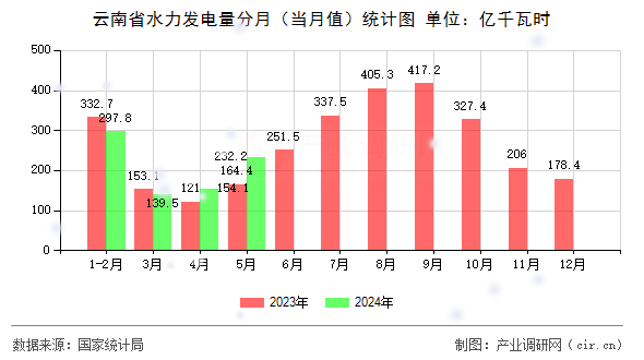 云南省水力發(fā)電量分月（當(dāng)月值）統(tǒng)計圖