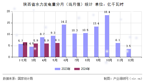 陜西省水力發(fā)電量分月（當(dāng)月值）統(tǒng)計