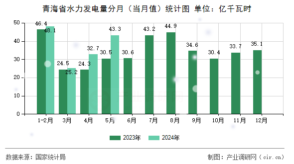 青海省水力發(fā)電量分月(當(dāng)月值)統(tǒng)計(jì)圖 青海省水力發(fā)電量分月(當(dāng)月值)統(tǒng)計(jì)圖