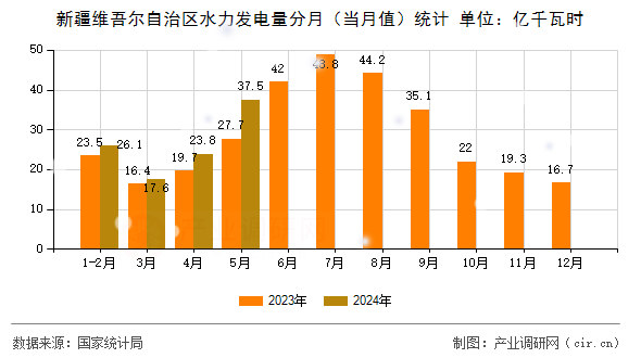 新疆維吾爾自治區(qū)水力發(fā)電量分月(當月值)統(tǒng)計 新疆維吾爾自治區(qū)水力發(fā)電量分月(當月值)統(tǒng)計