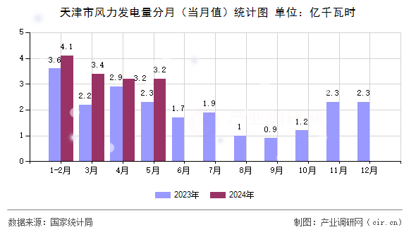 天津市風(fēng)力發(fā)電量分月（當(dāng)月值）統(tǒng)計(jì)圖