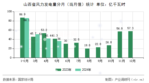 山西省風(fēng)力發(fā)電量分月（當(dāng)月值）統(tǒng)計