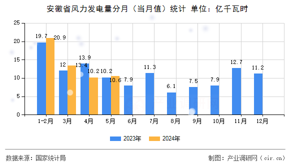 安徽省風力發(fā)電量分月（當月值）統(tǒng)計