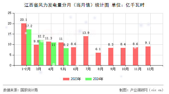 江西省風力發(fā)電量分月（當月值）統(tǒng)計圖