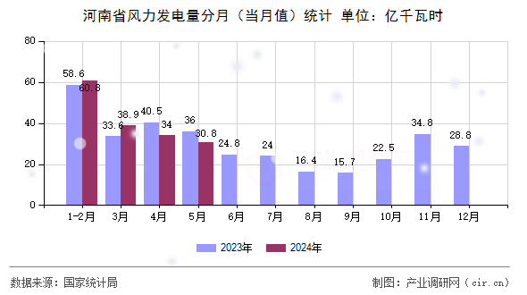 河南省風(fēng)力發(fā)電量分月（當(dāng)月值）統(tǒng)計(jì)