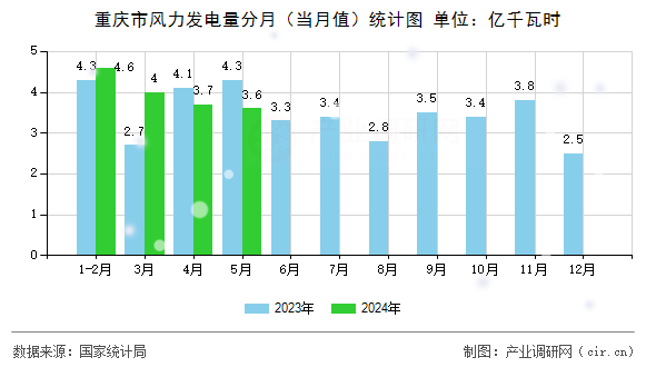 重慶市風(fēng)力發(fā)電量分月（當(dāng)月值）統(tǒng)計(jì)圖