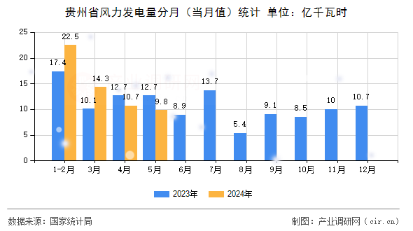 貴州省風(fēng)力發(fā)電量分月(當(dāng)月值)統(tǒng)計(jì) 貴州省風(fēng)力發(fā)電量分月(當(dāng)月值)統(tǒng)計(jì)