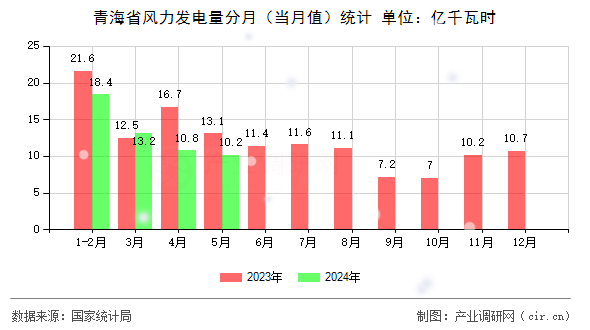 青海省風(fēng)力發(fā)電量分月（當(dāng)月值）統(tǒng)計